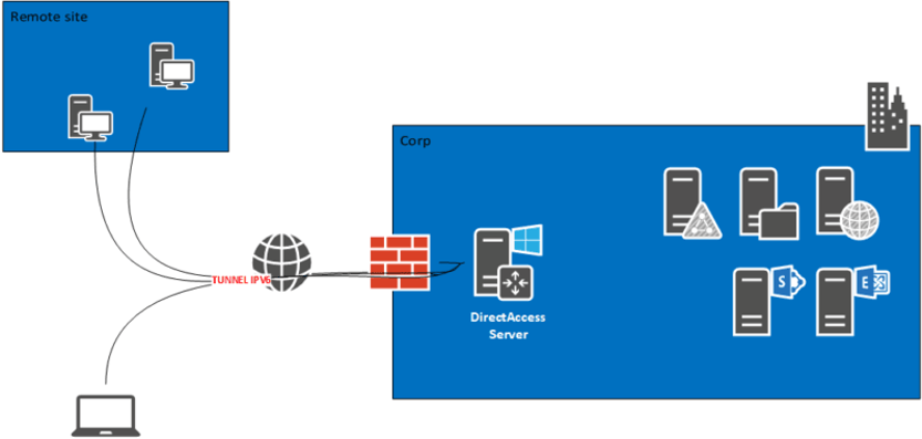 Imagen Microsoft DirectAccess Network