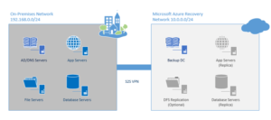 Imagen conexión VPN con Microsoft Azure recovery network